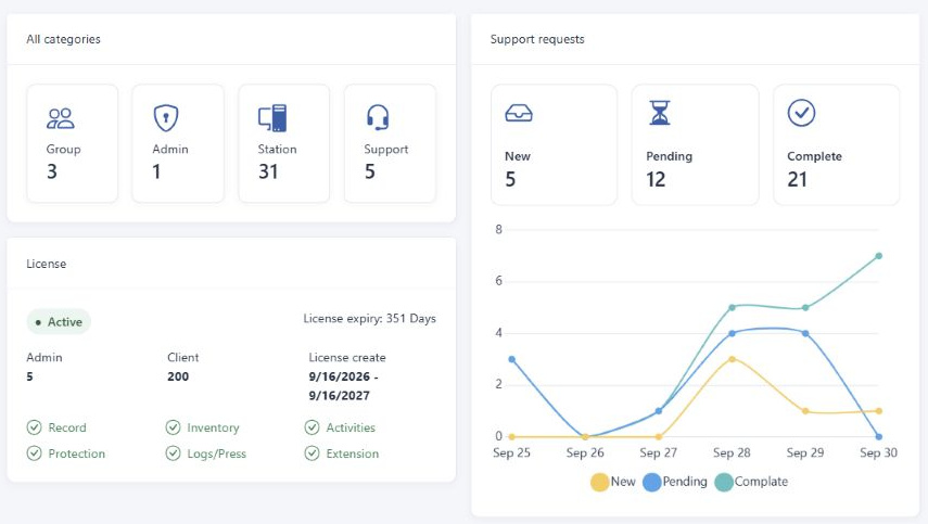 DeskGate medarbejderovervågningsdashboard med arbejdsstyrke- og endpointaktivitet