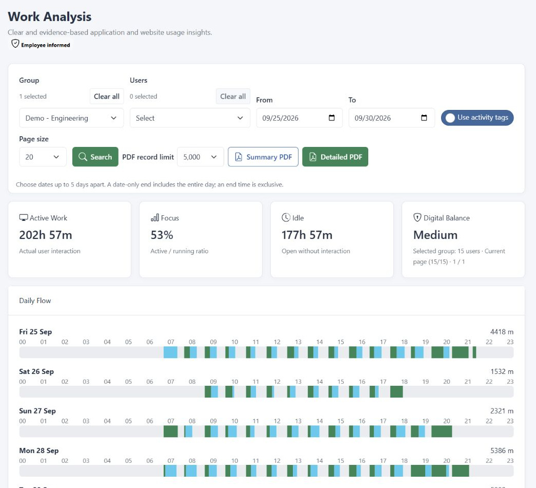 DeskGate Work Analysis showing active time and daily activity